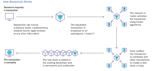 how-blockchain-works